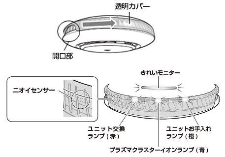 透明カバーの開口部を矢印方向に回して、ニオイセンサーの位置に合わせる
