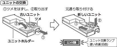 ①ツメをはずし、②古くなったユニットを取り出す／新しいユニットを元通り取り付ける
