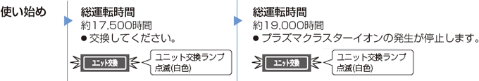 使い始め／総運転時間が約17,500時間経過すると、ユニット交換ランプが点滅（白色）します。／総運転時間が約19,000時間経過すると、ユニット交換ランプが速く点滅（白色）し、プラズマークラスターイオンの発生が停止します。