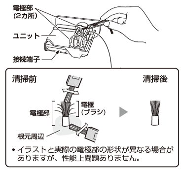 ユニットの電極部と根元周辺に付いたホコリや汚れを、付属のユニット清掃ブラシを往復させて取り除く