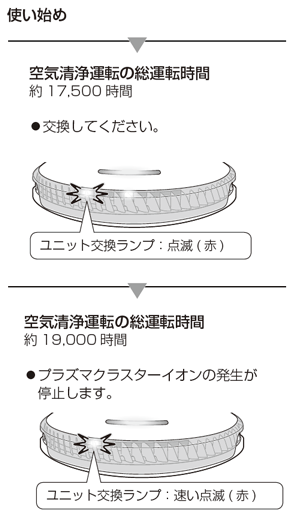 6カ月に1回程度または、ユニットお手入れランプ（橙）が点灯したときにお手入れしてください。