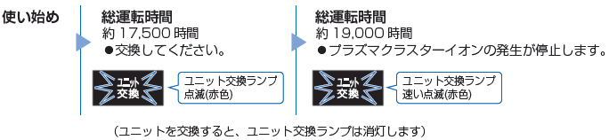 総運転時間が約19,000時間経過すると、ユニット交換ランプが速く点滅し、プラズマークラスターイオンの発生が停止します。