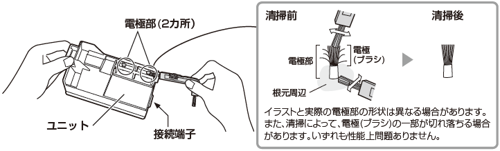 イラストと実際の電極部の形状が異なる場合があります。また、清掃によって電極（ブラシ）の一部が切れ落ちる場合があります。いずれも性能上問題ありません。