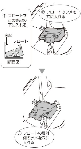 1.フロートを突起の下に入れる。2.フロートのツメを穴に入れる。3フロートの反対側のツメを穴に入れる。