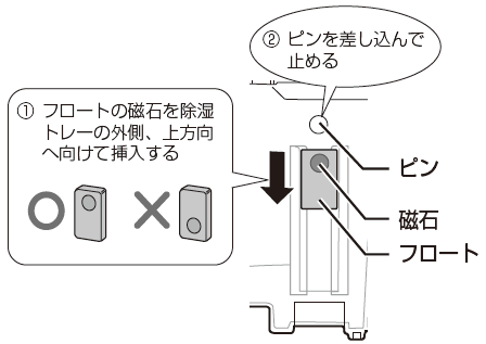 1.フロートの磁石を除湿トレーの外側、上方向へ向けて挿入する。2.ピンを差し込んで止める