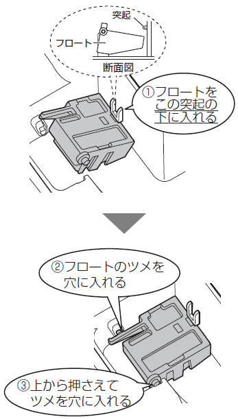1.フロートを突起の下に入れる。2.フロートのツメを穴に入れる。3.フロートを上から押さえてツメをはめる。