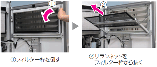 ①フィルター枠を倒す。②サランネットをフィルター枠から抜く。