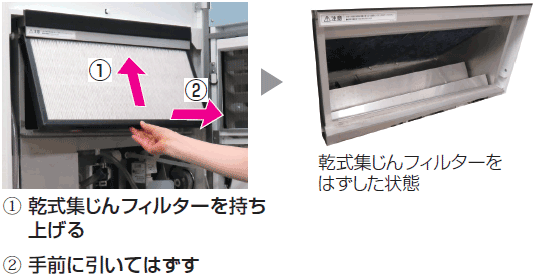 ①乾式集じんフィルターを持ち上げる。②手前に引いてはずす。