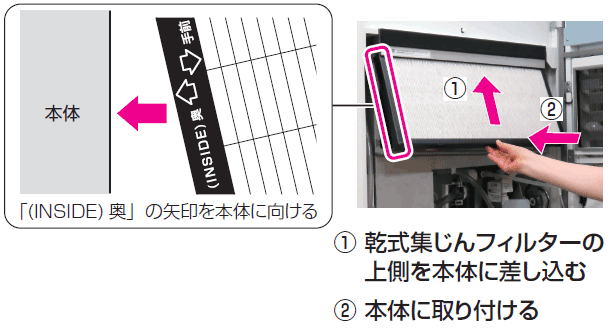 ①乾式集じんフィルターの上側を本体に差し込む。②本体に取り付ける。