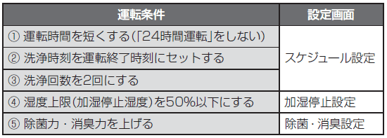 運転条件が①運転時間を短くする（「24時間運転」をしない）②洗浄時刻を運転終了時刻にセットする。③洗浄回数を2回。の①～③の設定画面はスケジュール設定。運転条件が④湿度上限（加湿停止湿度）を50%以下にする場合の設定画面は加湿停止設定。運転条件が⑤ 除菌力・消臭力を上げる場合の設定画面は除菌・消臭設定