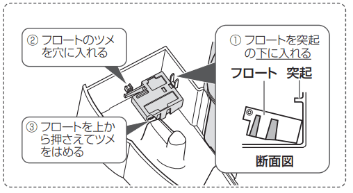1.フロートを突起の下に入れる。2.フロートのツメを穴に入れる。3.フロートを上から押さえてツメをはめる。
