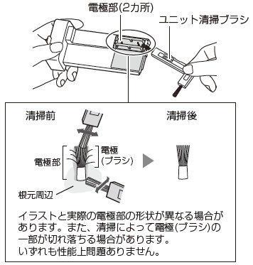イラストと実際の電極部の形状が異なる場合があります。また、清掃によって電極(ブラシ)の一部が切れ落ちる場合があります。いずれも性能上問題ありません。