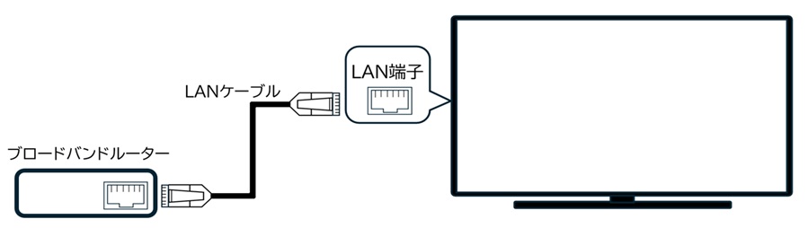 有線LANの接続方法