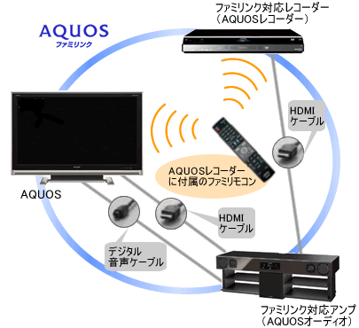 Aquosファミリンクとは どのような機能ですか また 対応機種を教えてください ｑ ａ情報 文書番号 113028 シャープ