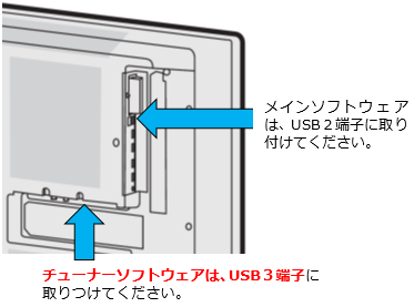 メインソフトウェアは、USB２端子に取り付けてください。２つのUSB端子の内、手前側がUSB２端子です。チューナーソフトウェアは、USB３端子に取りつけてください。