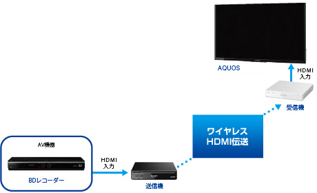 ワイヤレス伝送ユニット｜オプション（別売品）│液晶テレビ（AQUOS 