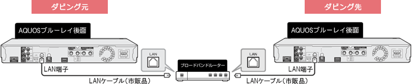 買換えお引っ越しダビング」対応機種と操作方法│BDレコーダー