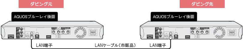 買換えお引っ越しダビング」対応機種と操作方法│BDレコーダー