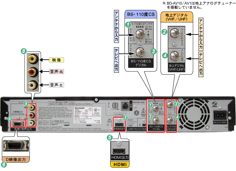 機種別情報（BD-AV10、BD-AV1：背面写真（端子図））｜サポート・お ...