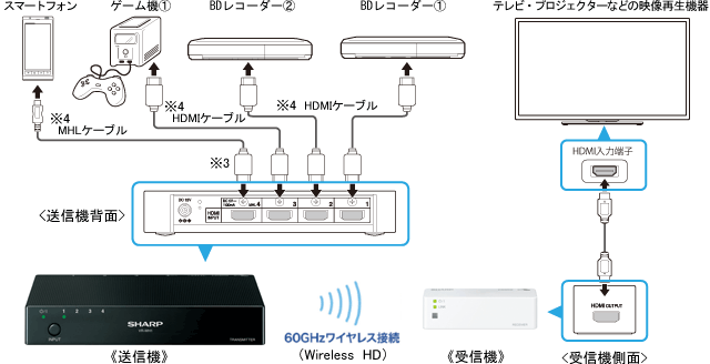 無線HDMI送受信ユニット（VR-WH1）｜ サポート・お問い合わせ：シャープ