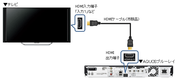 Dvdレコーダーから映像 音声コードを接続してダビングするときの操作方法 レコーダー プレーヤー 4kレコーダー サポート お問い合わせ シャープ