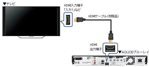 Dvdレコーダーから映像 音声コードを接続してダビングするときの操作方法 Bdレコーダー プレーヤー 4kレコーダー サポート お問い合わせ シャープ