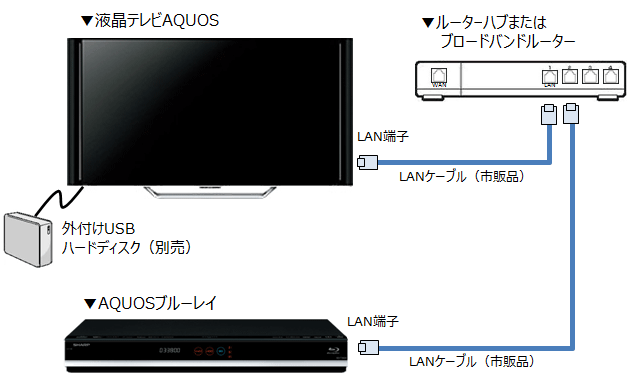 液晶テレビAQUOSに接続したUSB外付けハードディスクからダビングする