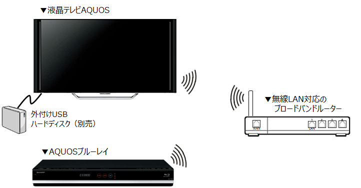 液晶テレビAQUOSに接続したUSB外付けハードディスクからダビングする