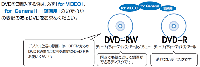 DVDを購入する際は、必ず「for VIDEO」、「for General」、「録画用」のいずれかの表記のあるDVDをお求めください。