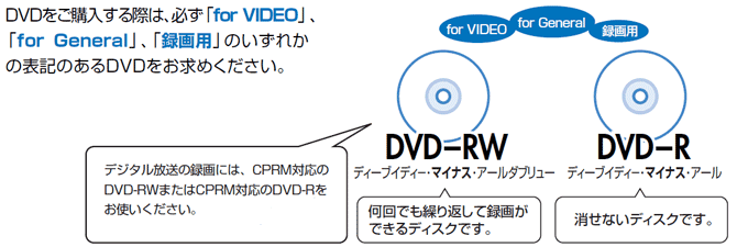 ハードディスクからDVDへダビングするときの確認ポイントと操作