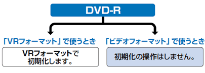 【DVD-R】「VRフォーマット」で使うとき：VRフォーマットで初期化します。「ビデオフォーマット」で使うとき：初期化の操作はしません。