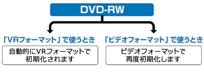 【DVD-RW】「VRフォーマット」で使うとき：自動的にVRフォーマットで初期化されます。「ビデオフォーマット」で使うとき：ビデオフォーマットで再度初期化します