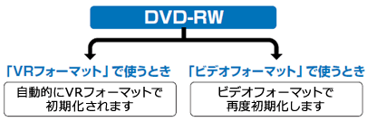 ハードディスクからdvdへダビングするときの確認ポイントと操作方法 レコーダー プレーヤー 4kレコーダー サポート お問い合わせ シャープ