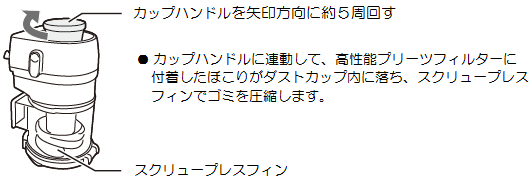 カップハンドルを矢印方向に約5周回す。カップハンドルに連動して、高性能プリーツフィルターに付着したほこりがダストカップ内に落ち、スクリュープレスフィンでゴミを圧縮します。