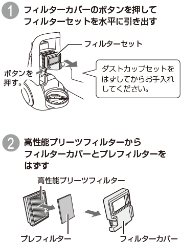 1.フィルターカバーのボタンを押してフィルターセットを水平に引き出す。2.高性能プリーツフィルターからフィルターカバーとプレフィルターをはずす。