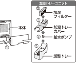 加湿トレーユニット：加湿フィルター・加湿トレーカバー・給水ポンプ・加湿トレー