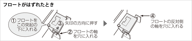 【フロートがはずれたとき】１、フロートをこの突起の下に入れる。２、フロートの軸を穴に入れる。３、手順２の方向に押す。４、フロートの反対側の軸を穴に入れる