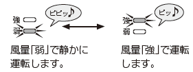 風量「弱」で静かに運転します⇔風量「強」で運転します