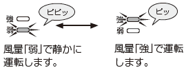 風量「弱」で静かに運転します⇔風量「強」で運転します