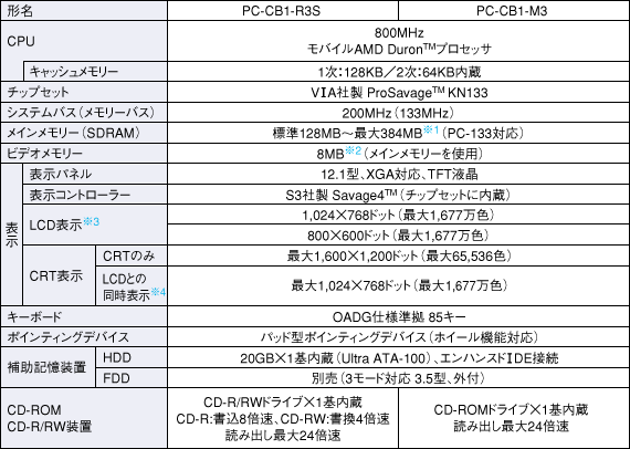 仕様表（PC-CB1-M3）│製品情報│パソコン│サポート・お問い合わせ