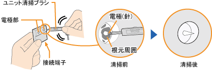 付属の掃除ブラシや市販の綿棒を使って掃除してください。