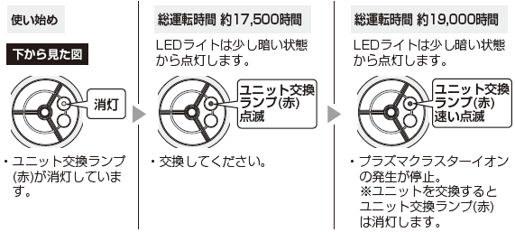 プラズマクラスターイオン発生ユニットの交換 Ig Lta Ig Kta Ig Hta プラズマクラスター イオン発生機 サポート お問い合わせ シャープ