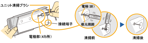 ユニットの電極(針先)や周囲についたホコリなどを付属の清掃ブラシや市販の綿棒を使って清掃してください。