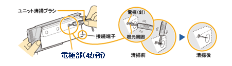 ユニットの電極部に付いたホコリを付属のユニット清掃ブラシや、市販の綿棒で取り除きます。