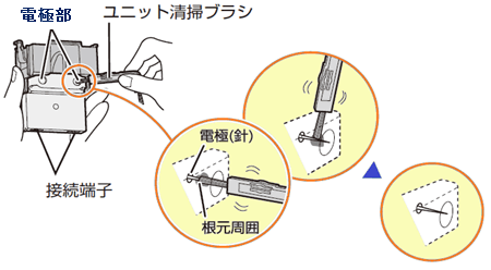 ユニットの電極部に付いたホコリを付属のユニット清掃ブラシや、市販の綿棒で取り除きます。