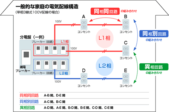 イメージ：一般的な家庭の電気配線構造（単相3線式100V配線の場合）