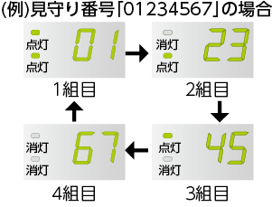 見守り番号の表示例