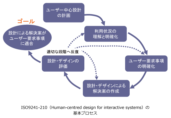 ISO9241-210（Human-centred design for interactive systems）の基本プロセス