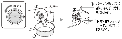 パッキン部やねじ部の糸くず、汚れを取り除く。本体内側も糸くずや汚れがあれば取り除く。