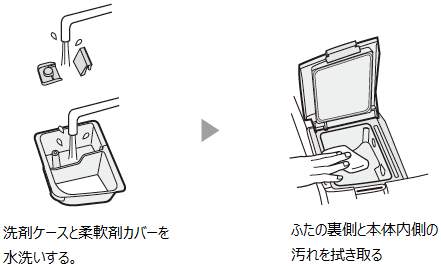 洗剤ケースと柔軟剤カバーを水洗いする。→ふたの裏側と本体内側の汚れを拭き取る
